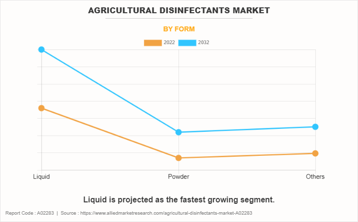 Agricultural Disinfectants Market by Form