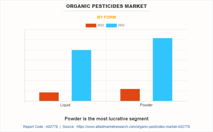 Organic Pesticides Market by Form