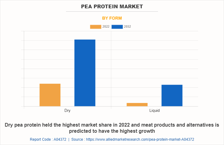 Pea Protein Market by Form