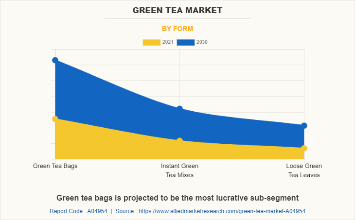 Green Tea Market by Form