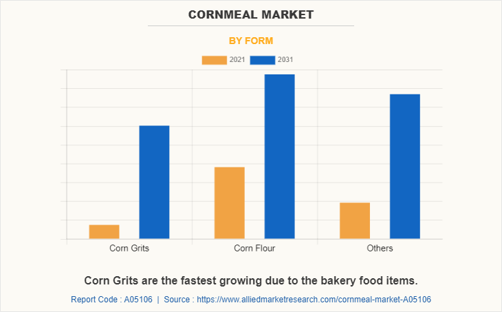 Cornmeal Market by Form