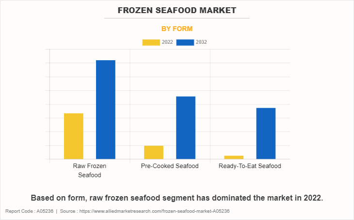 Frozen Seafood Market by Form