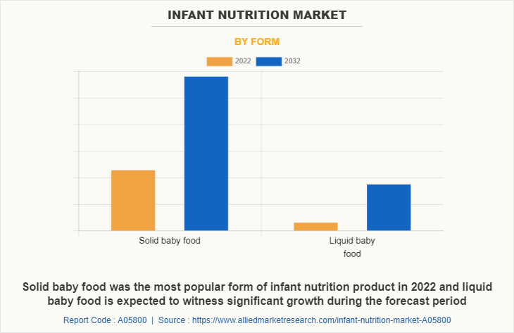 Infant Nutrition Market by Form