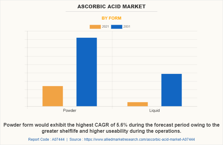 Ascorbic Acid Market by Form