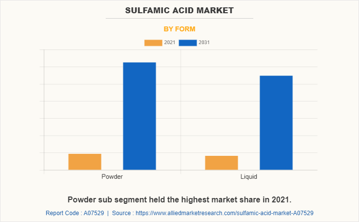 Sulfamic Acid Market by Form