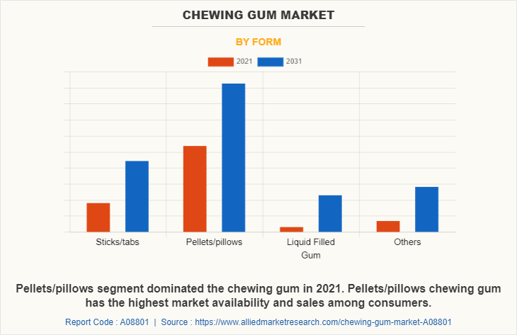 Chewing gum Market by Form