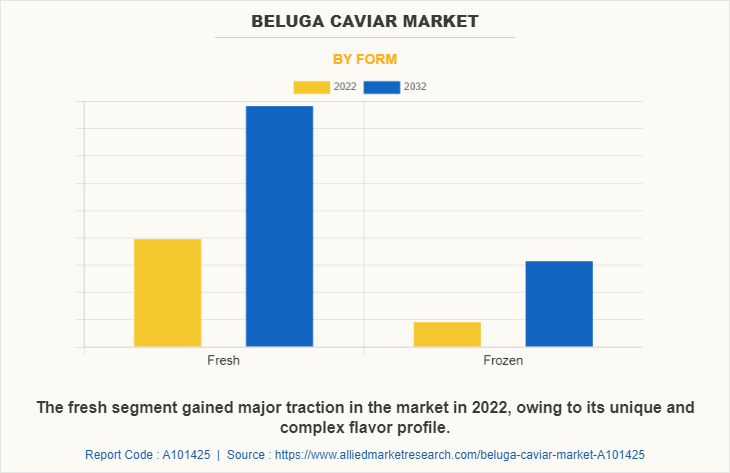 Beluga Caviar Market by Form