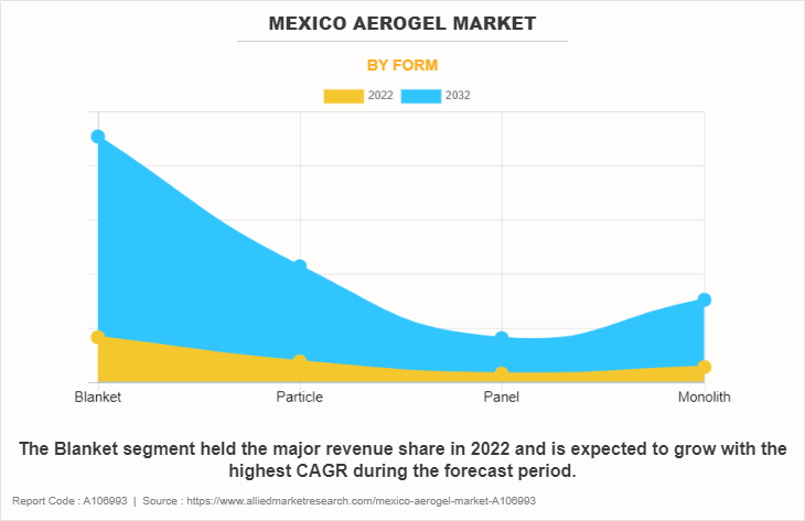 Mexico Aerogel Market by Form