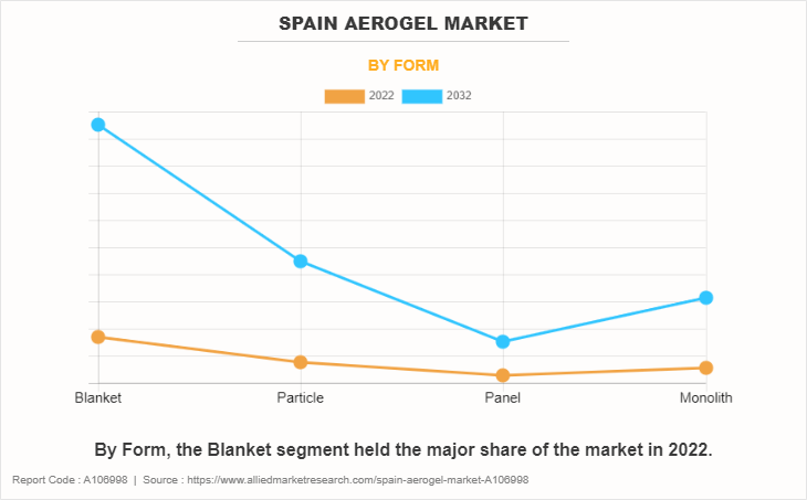 Spain Aerogel Market by Form