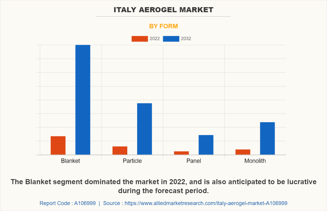 Italy Aerogel Market by Form