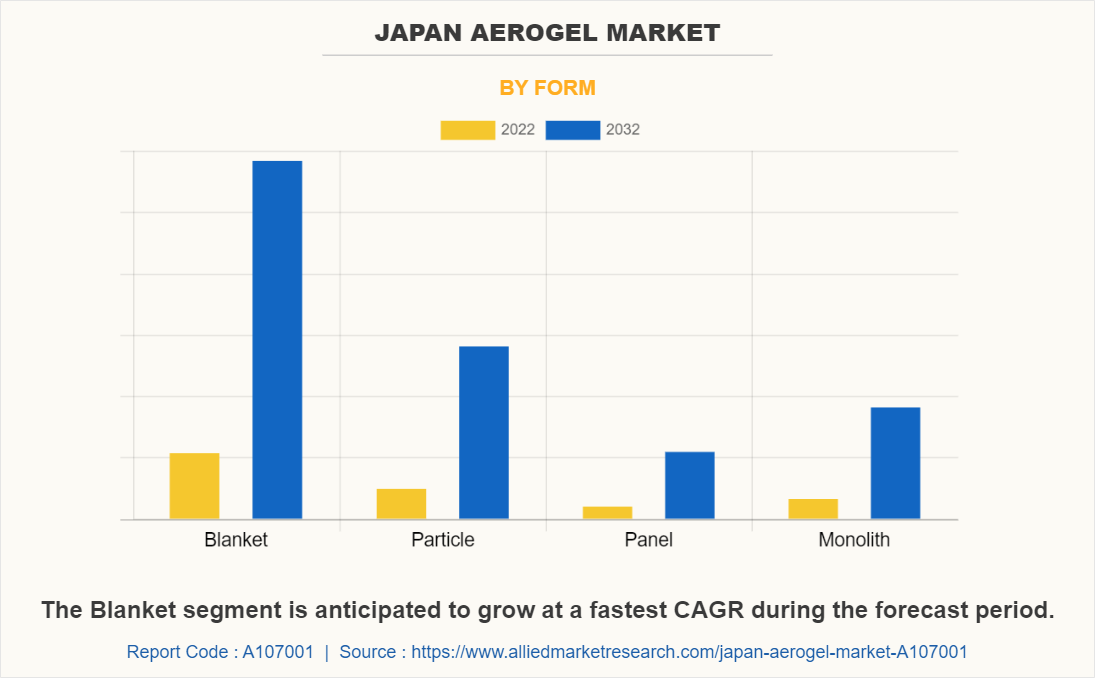 Japan Aerogel Market by Form