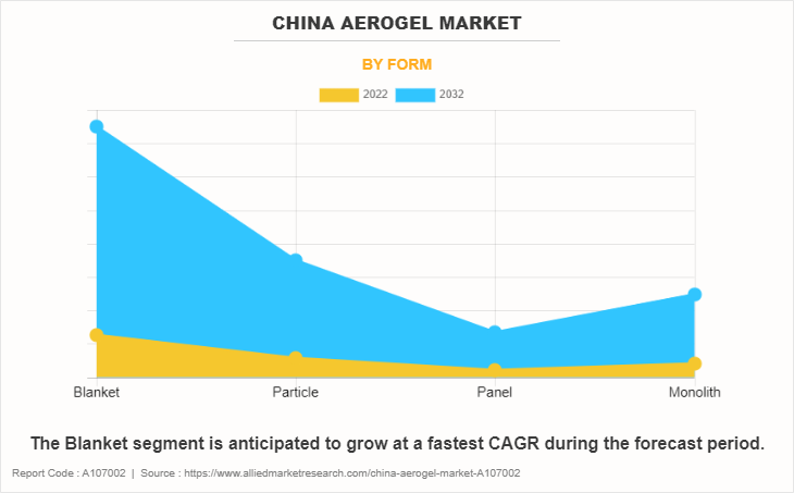 China Aerogel Market by Form