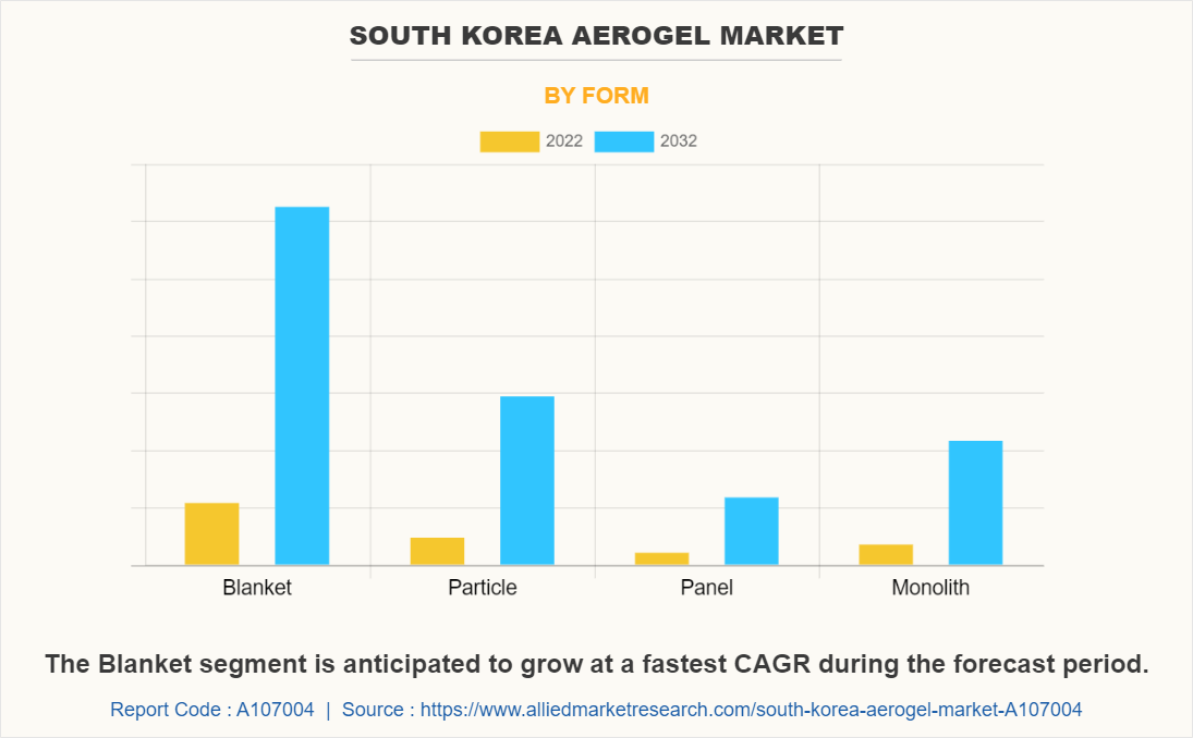 South Korea Aerogel Market by Form