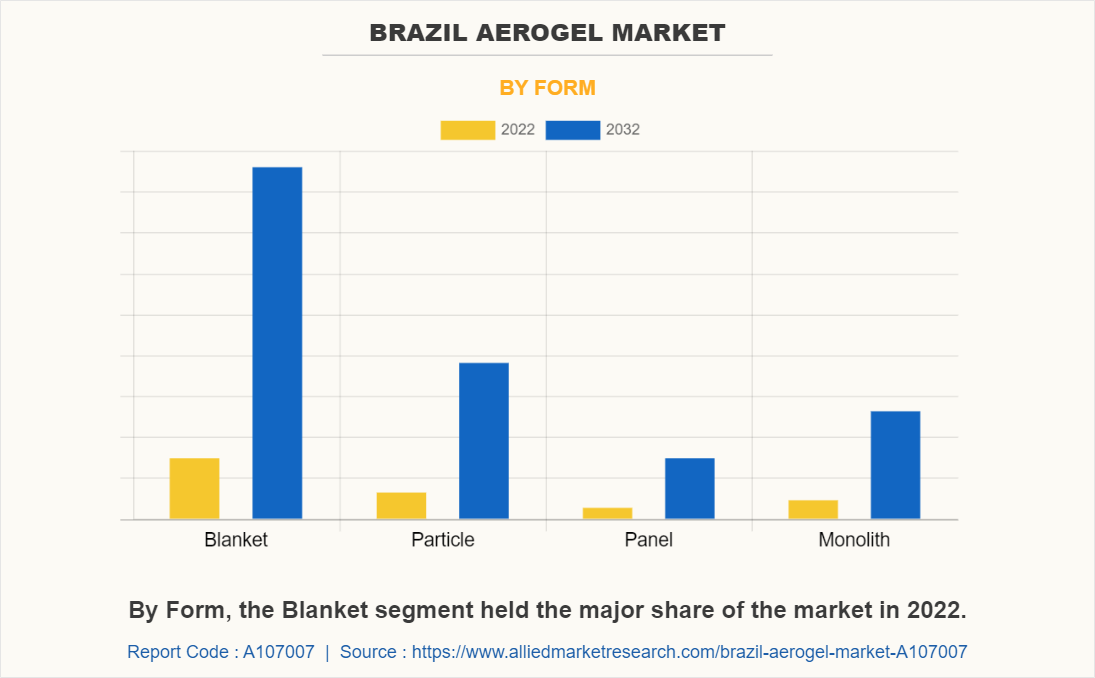 Brazil Aerogel Market by Form
