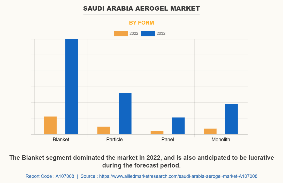 Saudi Arabia Aerogel Market by Form