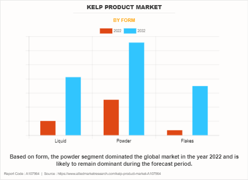 Kelp Product Market by Form