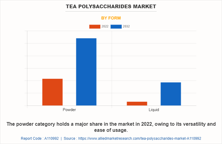 Tea Polysaccharides Market by Form