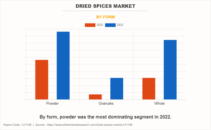 Dried Spices Market by Form