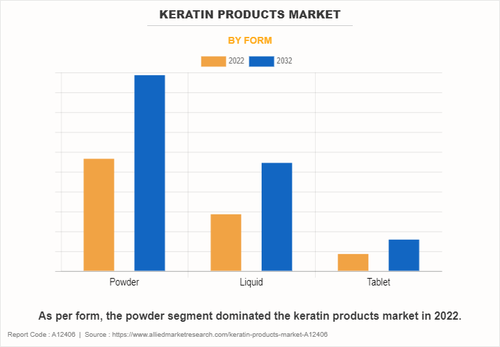 Keratin Products Market by Form
