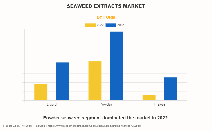 Seaweed Extracts Market by Form