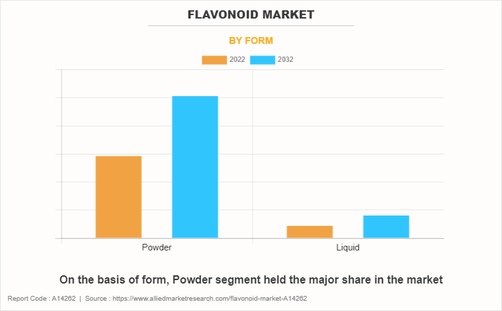Flavonoid Market by Form