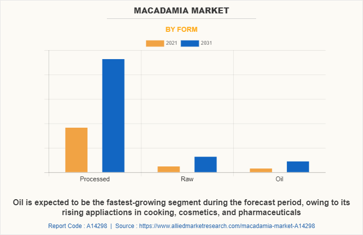 Macadamia Market by Form