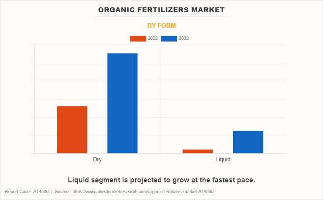 Organic Fertilizers Market by FORM
