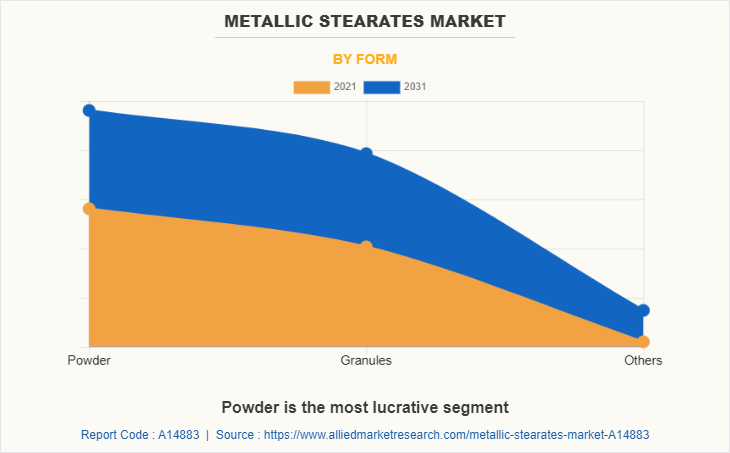 Metallic Stearates Market by Form