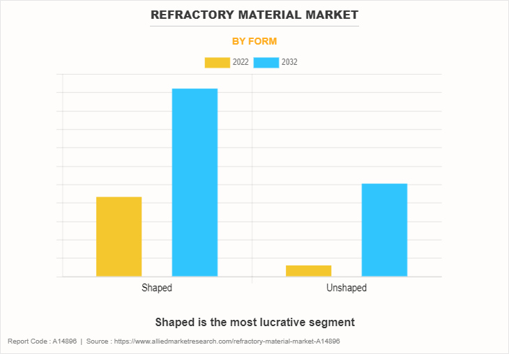 Refractory Material Market by Form