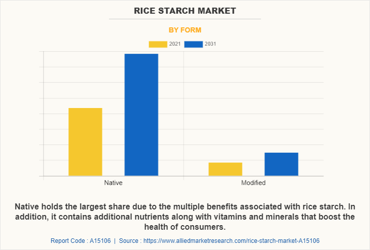 Rice Starch Market by Form