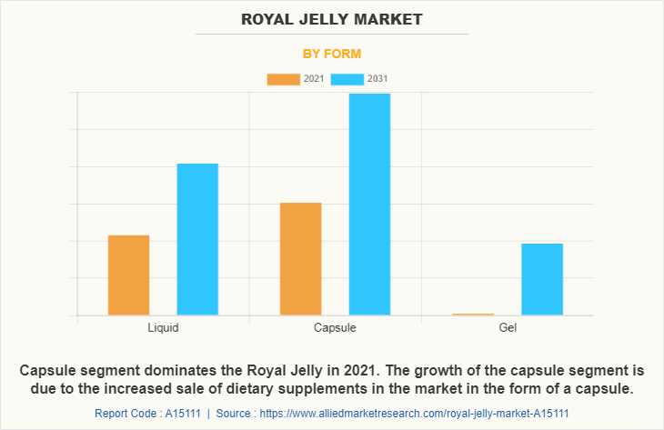 Royal Jelly Market by Form
