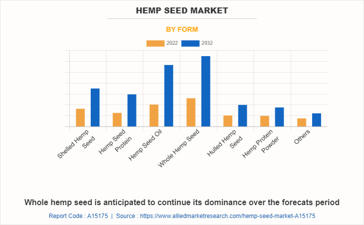 Hemp Seed Market by Form