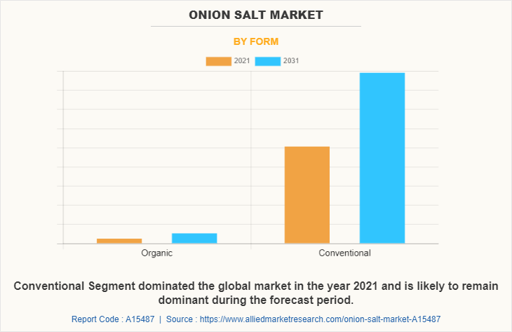 Onion Salt Market by Form