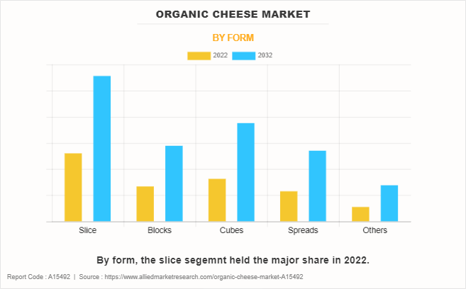 Organic Cheese Market by Form