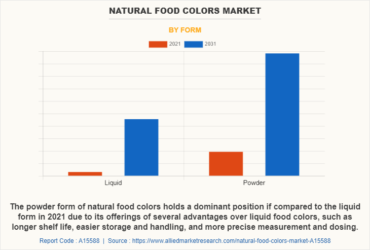 Natural Food Colors Market by Form