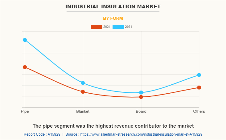 Industrial Insulation Market by Form