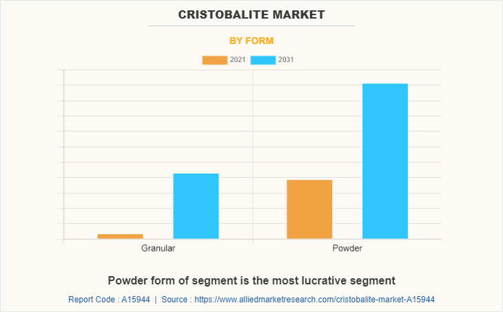 Cristobalite Market by Form