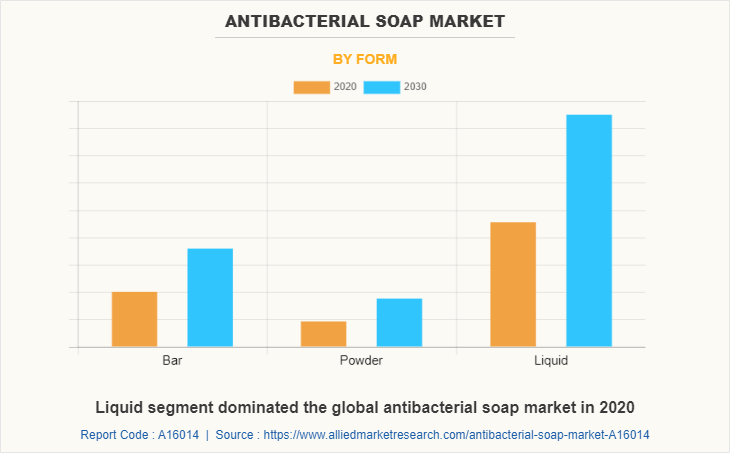 Antibacterial Soap Market