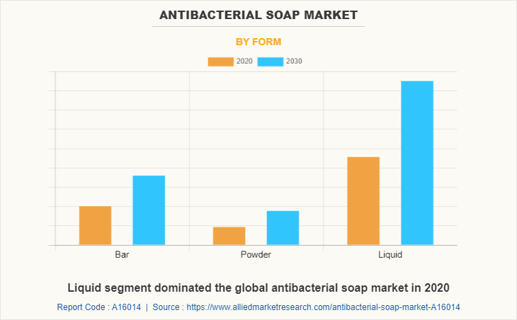 Antibacterial Soap Market by Form