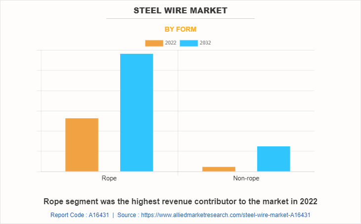 Steel Wire Market by Form