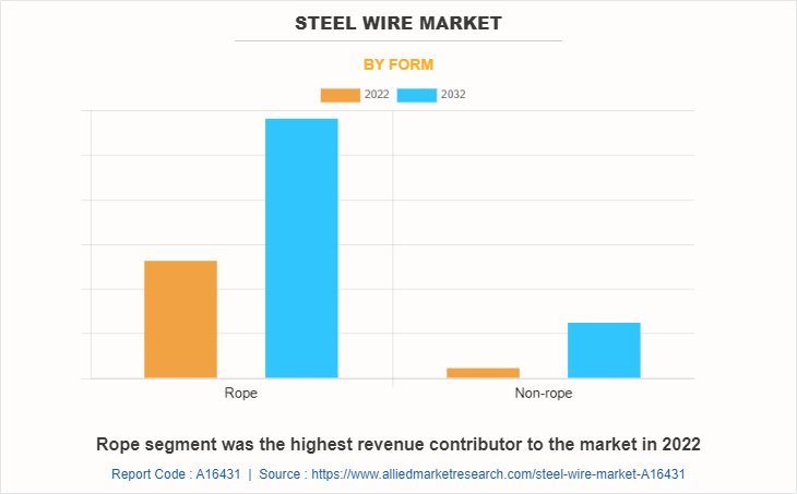 Steel Wire Market Size Industry Growth Analysis Report 2032 steel-wire-market-size-industry-growth-analysis-report-2032