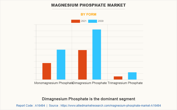 Magnesium Phosphate Market