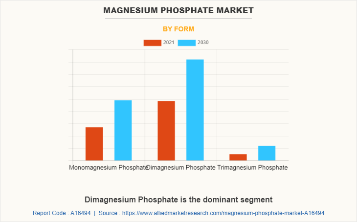 Magnesium Phosphate Market by Form