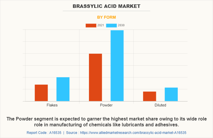 Brassylic Acid Market by Form