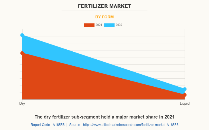 Fertilizer Market by Form