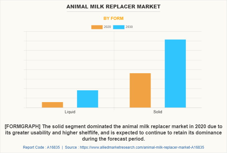 Animal Milk Replacer Market