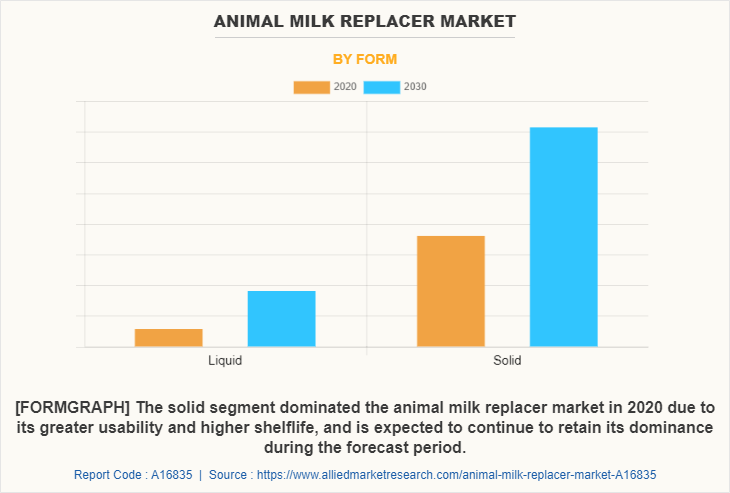 Animal Milk Replacer Market by Form