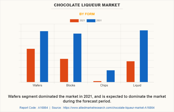 Chocolate Liqueur Market by Form