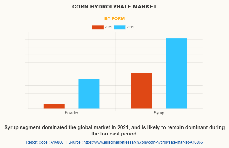 Corn hydrolysate Market by Form