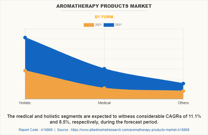 Aromatherapy Products Market by Form